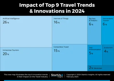 Top 9 Travel Trends & Innovations in 2024
